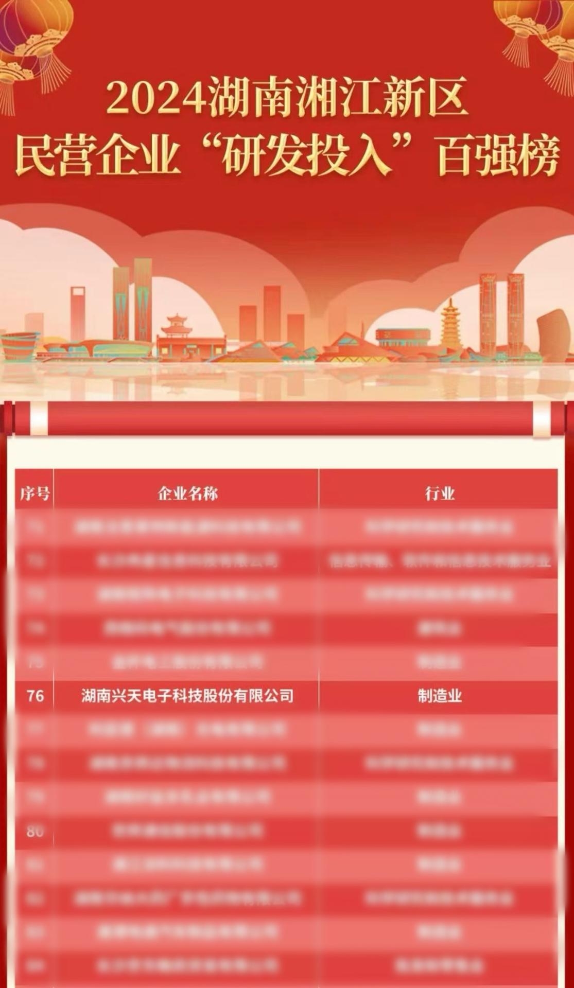 博天堂科技上榜2024年湖南湘江新区民营企业纳税百强及研发投入百强
